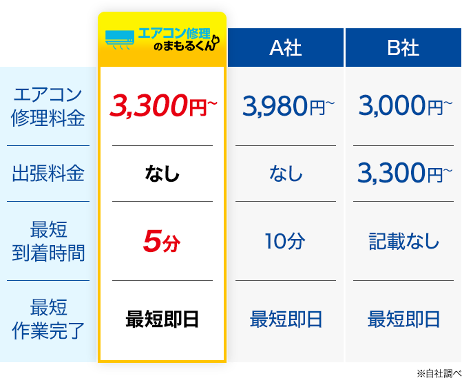 エアコン修理料金→エアコン修理のまもるくん：3,300円～ A社:3,980円～ B社:3,000円～ 出張料金→エアコン修理のまもるくん：なし A社:なし B社:3,300円～ 最短到着時間→エアコン修理のまもるくん：5分 A社:10分 B社:記載なし 最短作業完了→エアコン修理のまもるくん：最短即日 A社:最短即日 B社:最短即日