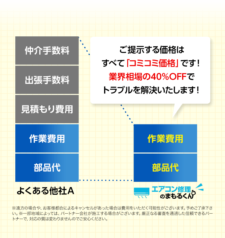 ご提示する価格は全て「コミコミ価格」です！業界相場の40%OFFでトラブルを解決いたします！